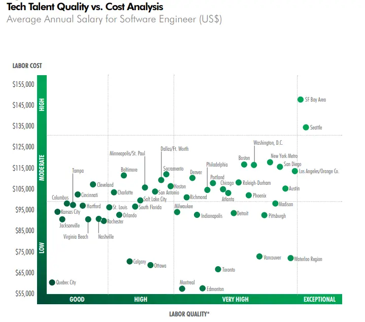 Talent vs Cost