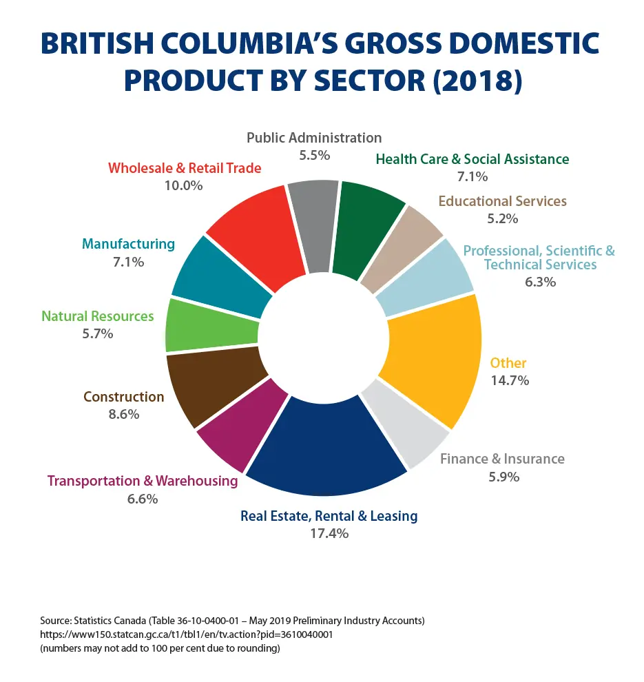 BC GDP by Sector